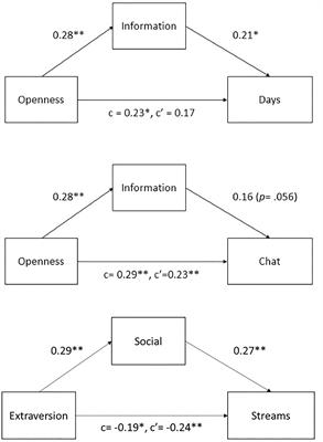 Who Watches Live Streaming in China? Examining Viewers’ Behaviors, Personality Traits, and Motivations